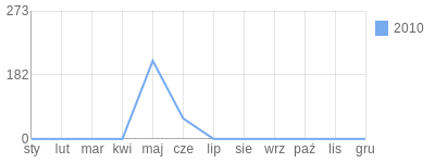 Wykres roczny blog rowerowy pavello91.bikestats.pl